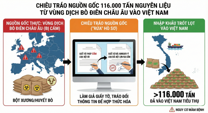 Chiêu tráo nguồn gốc 116.000 tấn nguyên liệu từ vùng dịch bò điên châu Âu