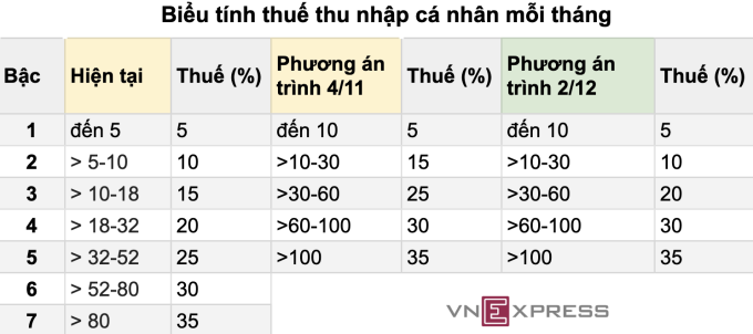 Đề xuất điều chỉnh bậc thuế thu nhập cá nhân