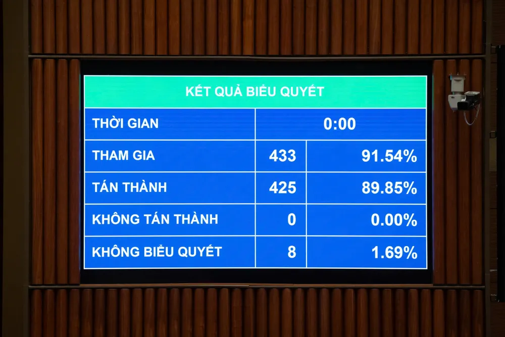 Với 425/433 đại biểu tham gia biểu quyết tán thành, Quốc hội đã thông qua Luật sửa đổi, bổ sung một số điều của 10 luật có liên quan đến an ninh, trật tự. Ảnh: QH 202512100945512459_z7311019534256_a0c0d26152f8d898493ebcf1b5c31142.jpg