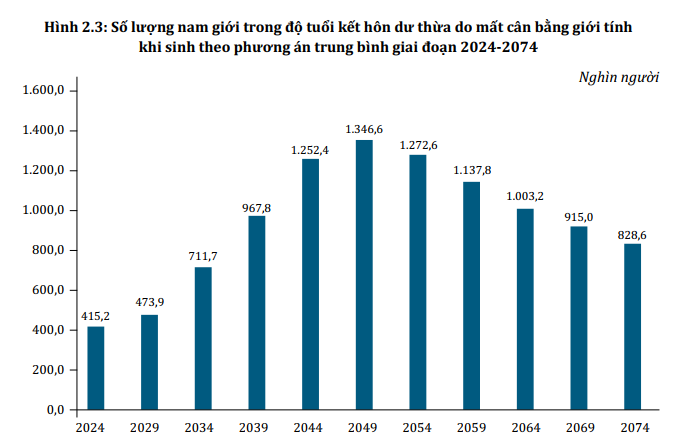Chưa đầy 5 năm nữa, cứ 100 nam giới Việt Nam sinh năm 1990 - 2009 sẽ có hơn 3 người 