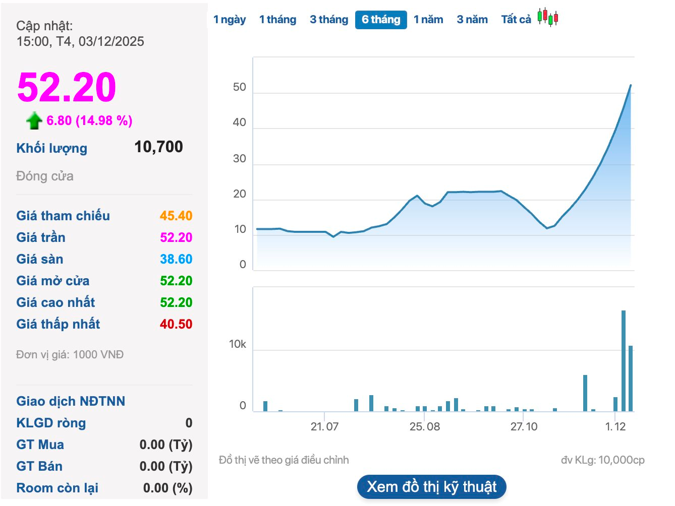 Cổ phiếu Giầy Thượng Đình tăng trần 11 phiên liên tiếp, ban lãnh đạo nói gì?- Ảnh 2.