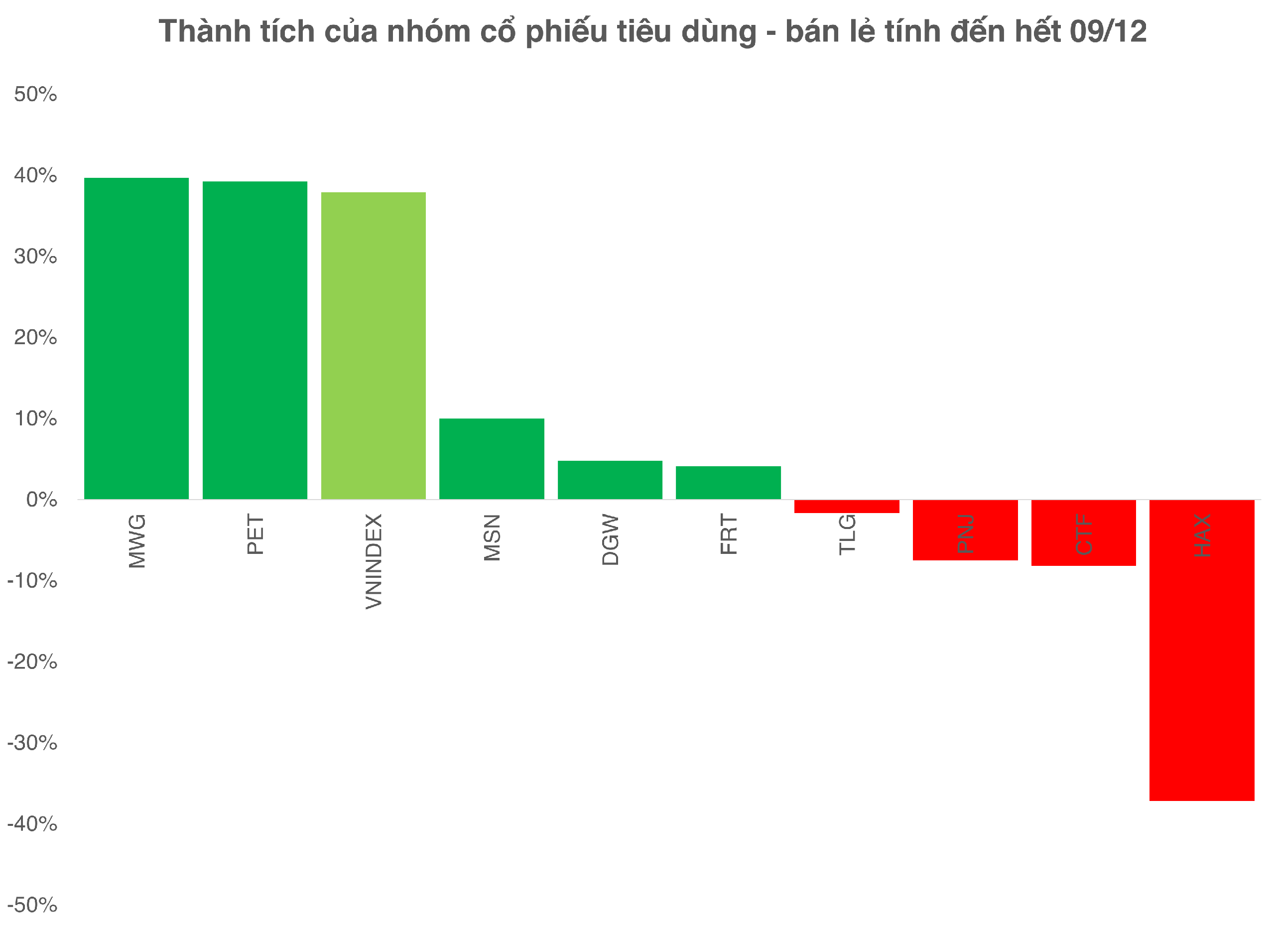 Cổ phiếu nhóm bán lẻ tiêu dùng tương phản mạnh trong bối cảnh hộ gia đình Việt siết chặt chi tiêu 2 cổ phiếu - Ảnh 2.