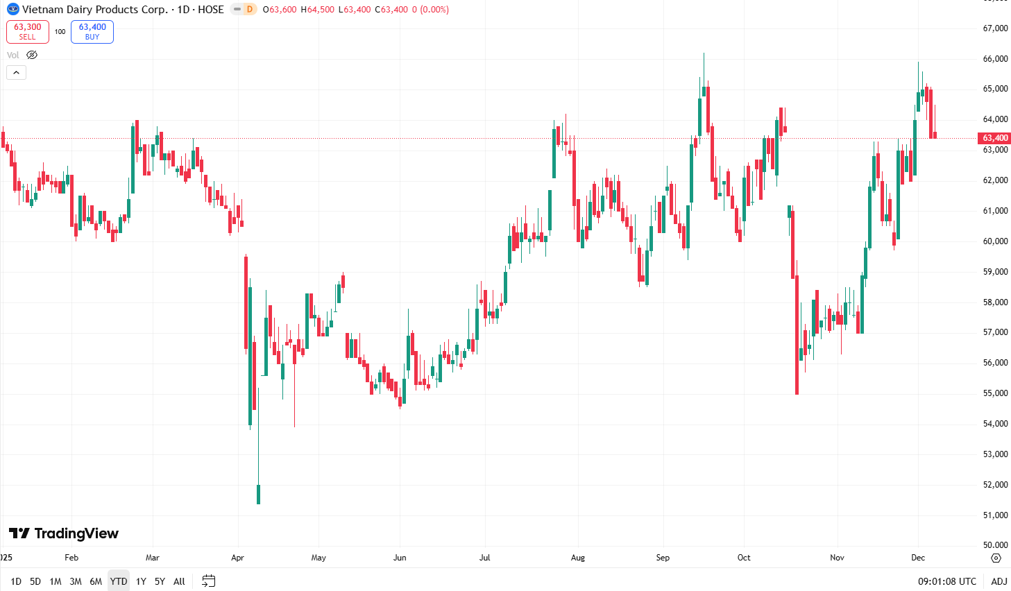 Công ty con SCIC muốn thoái toàn bộ vốn tại Vinamilk 2 Vinamilk - Ảnh 2.