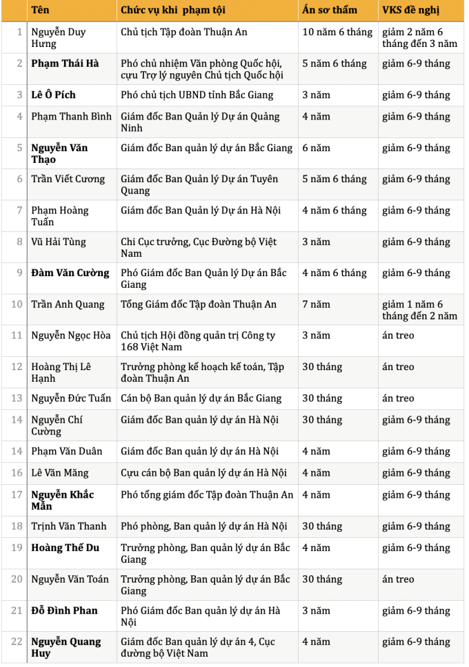 *Những người có tên in đậm là bị cáo không kháng cáo song vẫn được đề nghị giảm án