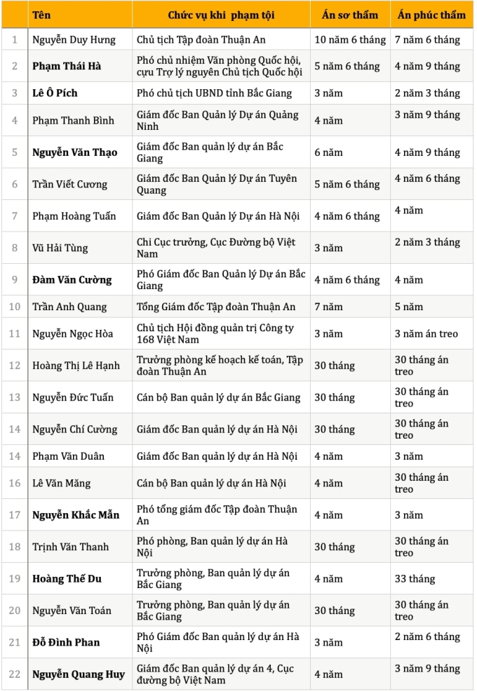 Mức án phúc phẩm với 22 bị cáo. Những người không kháng cáo được bôi đậm tên.