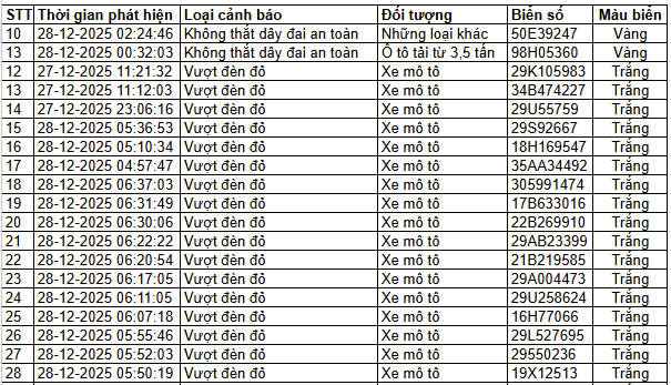 Danh sách phạt nguội ở Hà Nội do camera AI ghi lại, các chủ xe nộp phạt theo Nghị định 168- Ảnh 1.