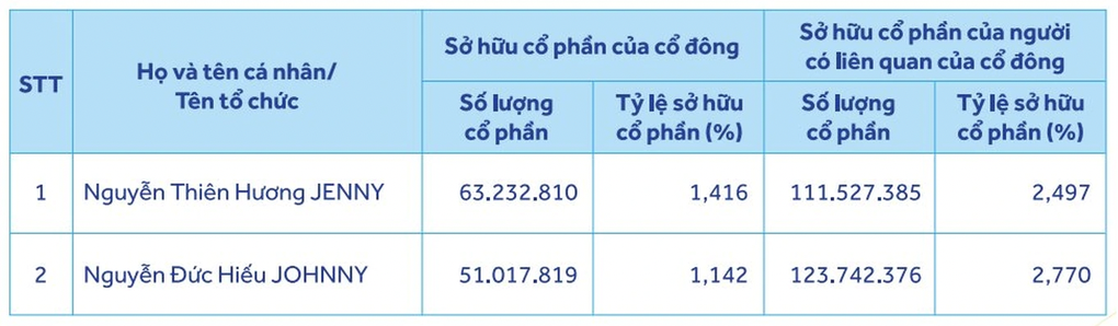 Đế chế bí ẩn của vợ chồng đại gia Ngô Thu Thuý sắp lên sàn chứng khoán - 1