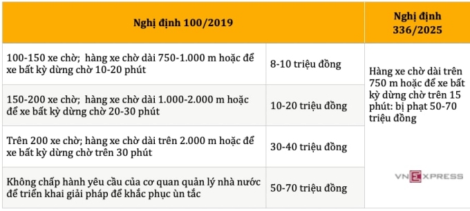 Để xe chờ quá 15 phút, trạm thu phí đường bộ sẽ bị phạt 70 triệu đồng