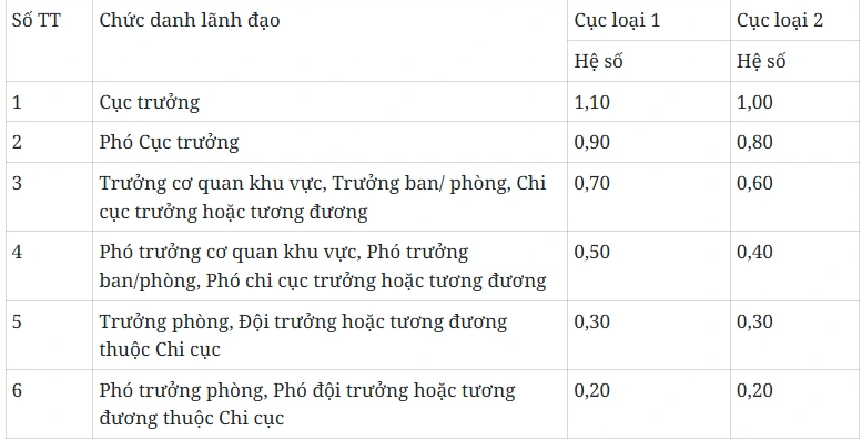 Đề xuất bãi bỏ nhiều phụ cấp chức vụ lãnh đạo không còn phù hợp - Ảnh 2.