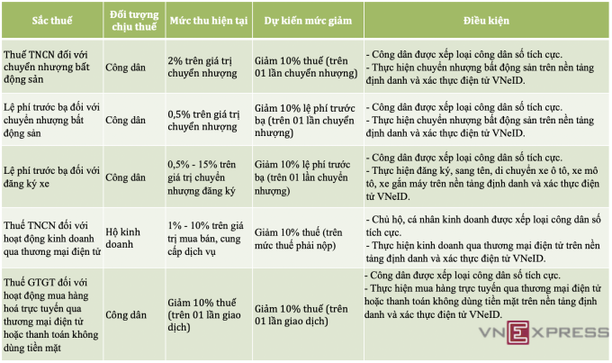Đề xuất giảm 10% phí trước bạ, thuế TNCN khi đóng online