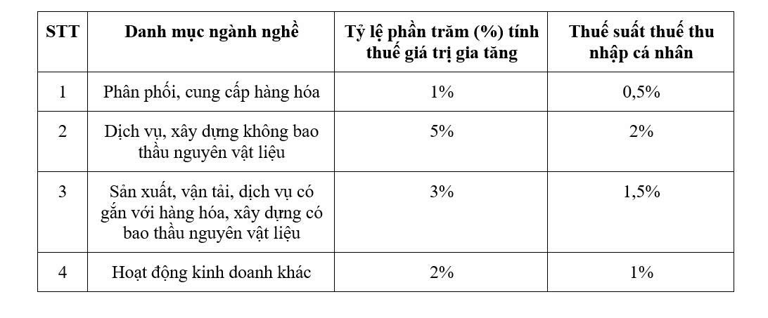 Đề xuất giảm mức thuế suất cho hộ kinh doanh, Bộ Tài chính nói gì? - Ảnh 1.