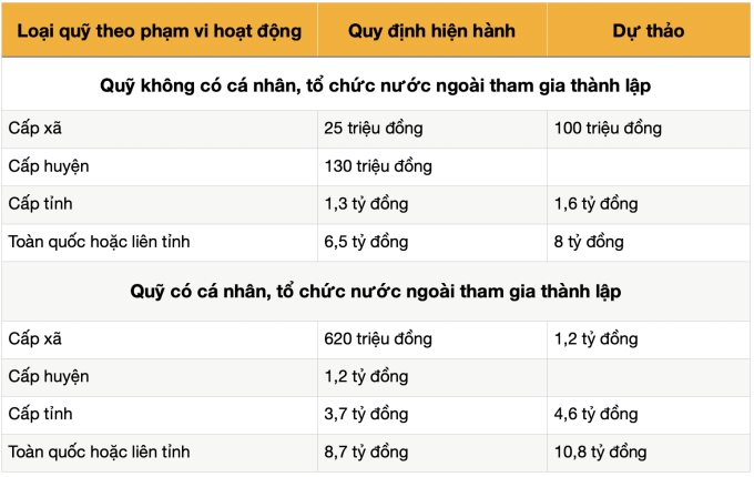 Đề xuất dữ liệu quỹ từ thiện phải kết nối cổng dịch vụ công Quốc gia