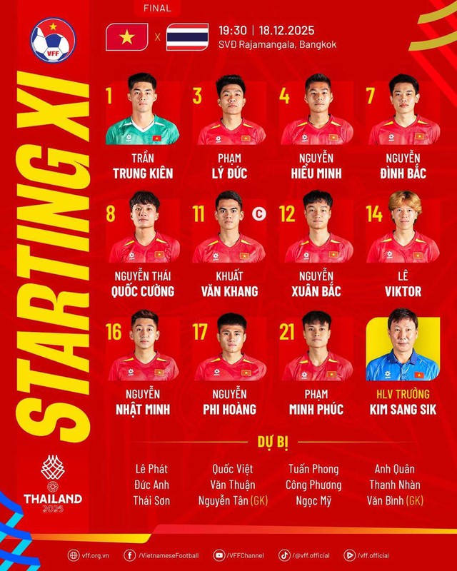 Diễn biến U22 Việt Nam vs Thái Lan chung kết SEA Games 33: Thái Lan dẫn 2-0!- Ảnh 6. Diễn biến U22 Việt Nam vs Thái Lan chung kết SEA Games 33: Thái Lan dẫn 2-0!- Ảnh 6.