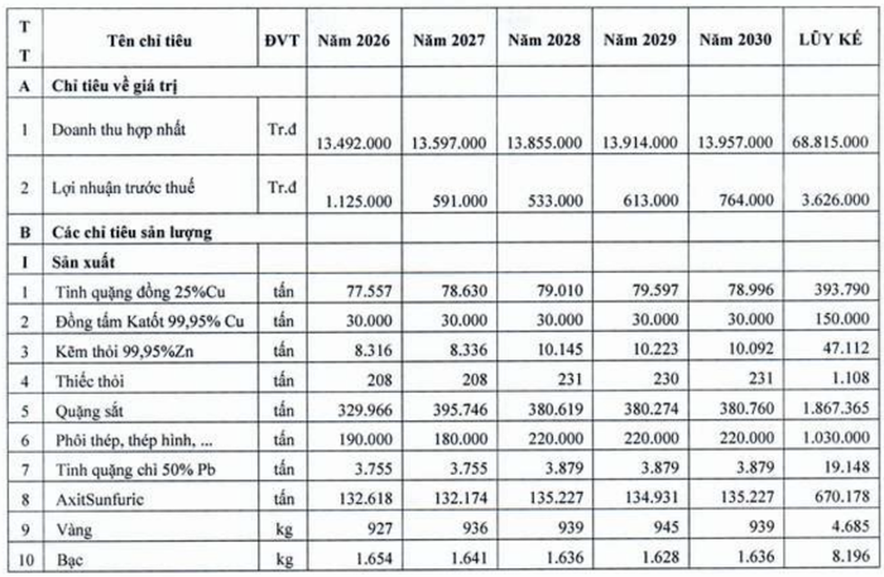 Doanh nghiệp khai thác gần 1 tấn vàng năm 2025 kinh doanh ra sao? - 1