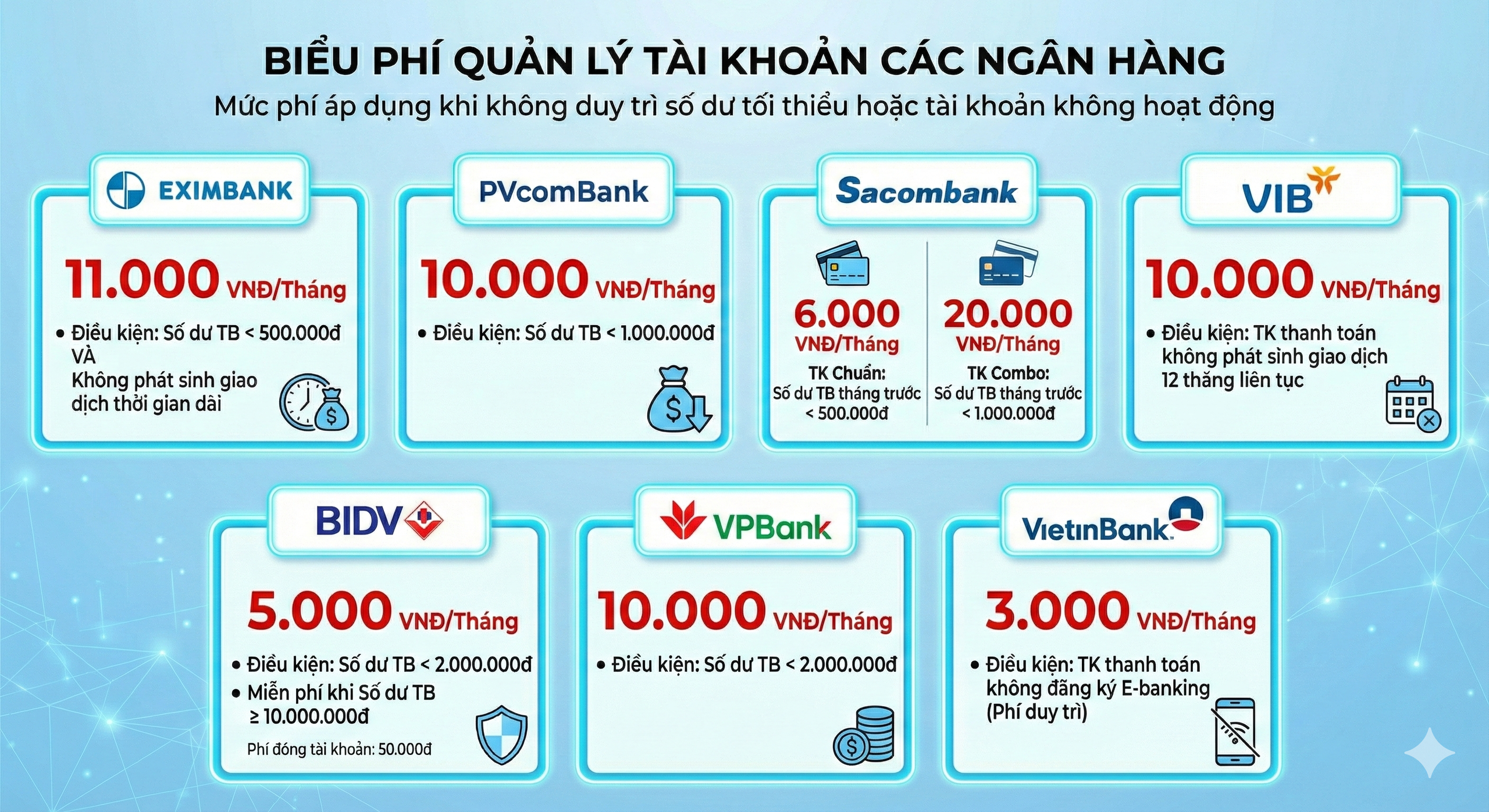 Những ngân hàng nào đang thu phí quản lý tài khoản? - Ảnh 1.