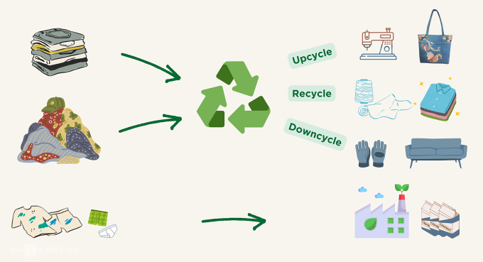 Các cấp độ tái chế chất thải dệt may. Đồ họa: Bảo Bảo