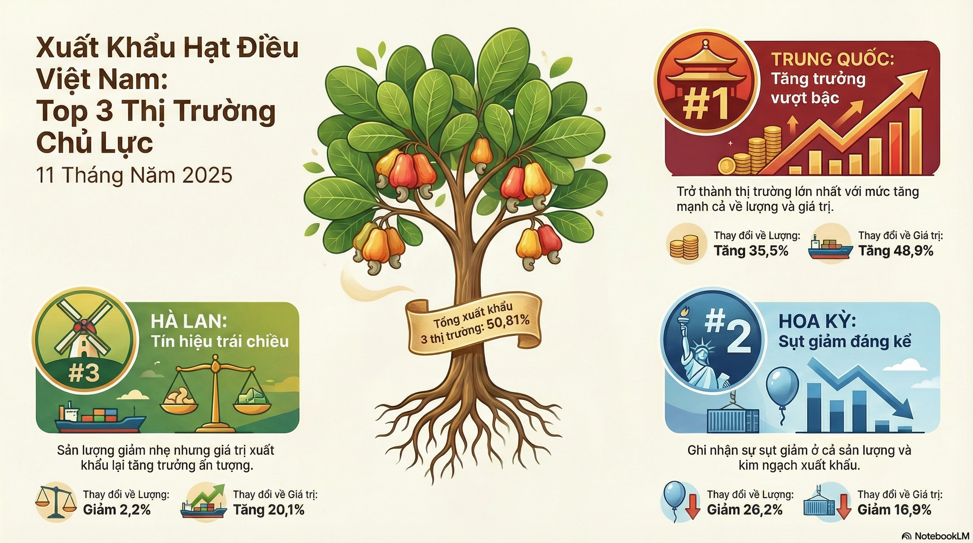 'Vàng mười' giúp Việt Nam xuất khẩu bỏ xa thế giới: Được người Trung Quốc thừa nhận 'ăn đứt' hàng nội, đem sang trồng 2.000 ha tại Cuba- Ảnh 2.