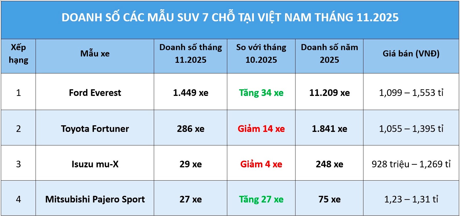 SUV 7 chỗ: Ford Everest lại một mình 'gánh' doanh số phân khúc - Ảnh 1.