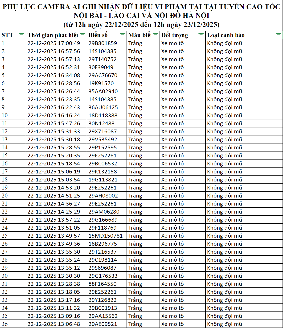 Gần 100 chủ xe máy có biển số sau được camera A.I ghi lại nhanh chóng nộp phạt nguội theo Nghị định 168- Ảnh 1.