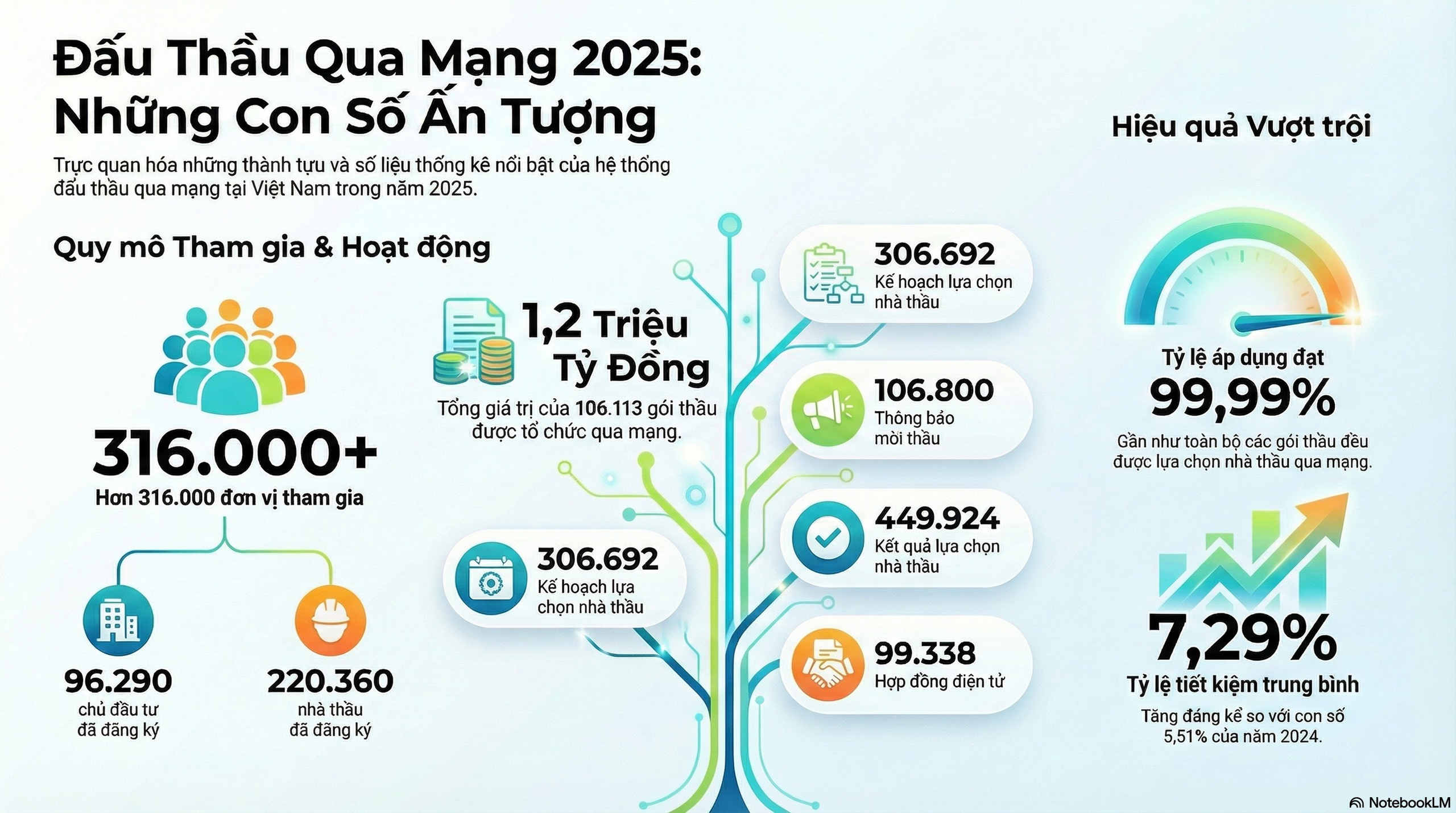 Năm 2025: Gần 100% gói thầu triển khai qua Hệ thống đấu thầu qua mạng quốc gia- Ảnh 2.