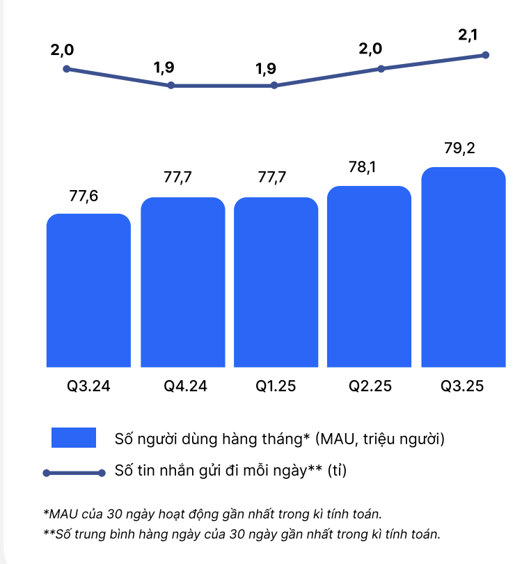 Gần 80 triệu người dùng, người đứng sau Zalo kiếm tiền ra sao? - Ảnh 2.