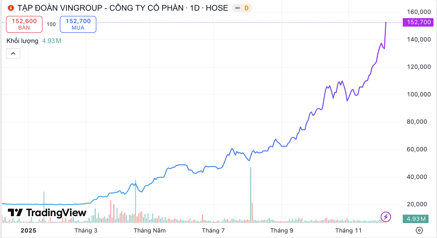 Giá cổ phiếu Vingroup tăng gấp đôi sau 3 tháng, Vietcap đưa ra nhận định bất ngờ 2 Giá cổ phiếu Vingroup tăng gấp đôi sau 3 tháng, Vietcap đưa ra nhận định bất ngờ - Ảnh 2.