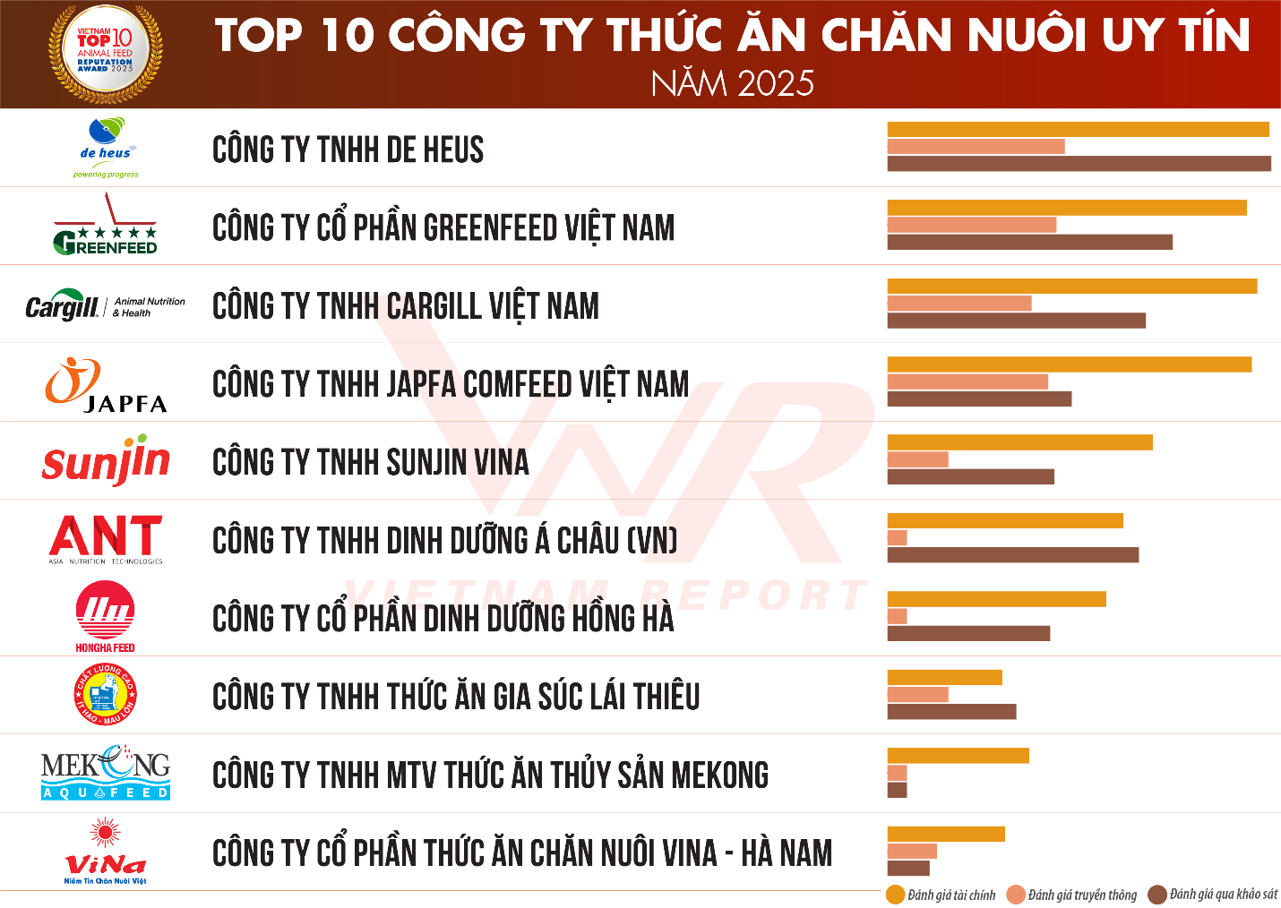 Giá nguyên liệu hạ nhiệt, vì sao thức ăn chăn nuôi vẫn 'đứng giá'? 1 Giá nguyên liệu hạ nhiệt, vì sao thức ăn chăn nuôi vẫn 'đứng giá'? - Ảnh 2.