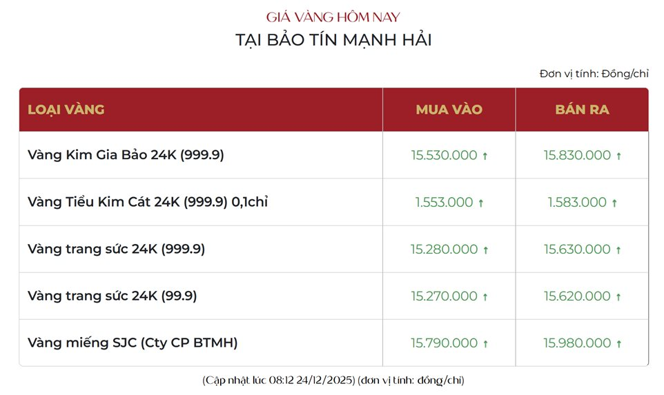 Giá vàng hôm nay tiếp tục tăng dựng đứng, người cầm vàng lãi đậm chỉ sau một đêm- Ảnh 2.