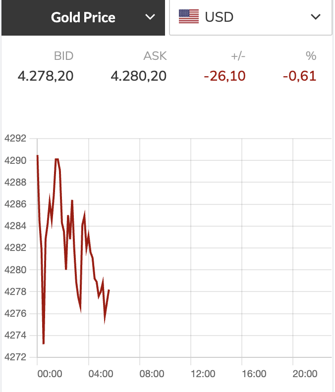 Giá vàng miếng SJC giảm 1,2 triệu đồng/lượng 2 Giá vàng - Ảnh 2.
