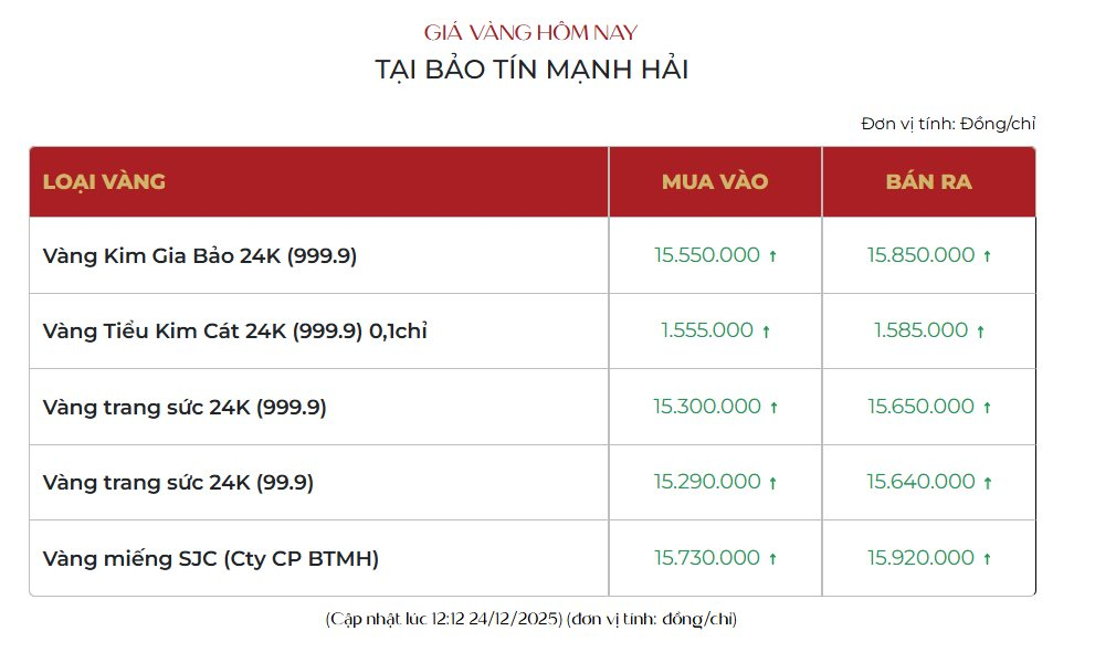 Chiều 24/12: Giá vàng nhẫn tại Bảo Tín Minh Châu, Bảo Tín Mạnh Hải tăng sát mốc 160 triệu đồng/lượng- Ảnh 2.