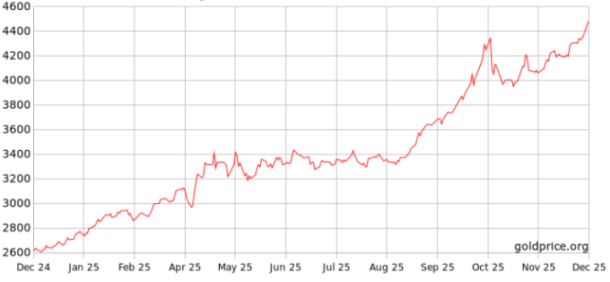 Giá vàng thế giới đã tăng khoảng 70% năm nay. Đồ thị: Goldprice
