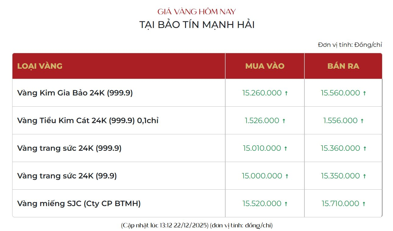 Chiều 22/12: Giá vàng thế giới lập đỉnh mới, giá vàng nhẫn trong nước chạm lại mốc 156 triệu đồng/lượng- Ảnh 2.