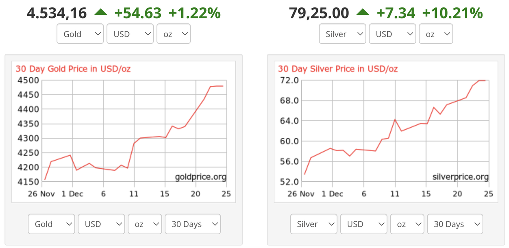 Giá vàng và giá bạc thế giới cùng leo lên mức kỷ lục mới - 1