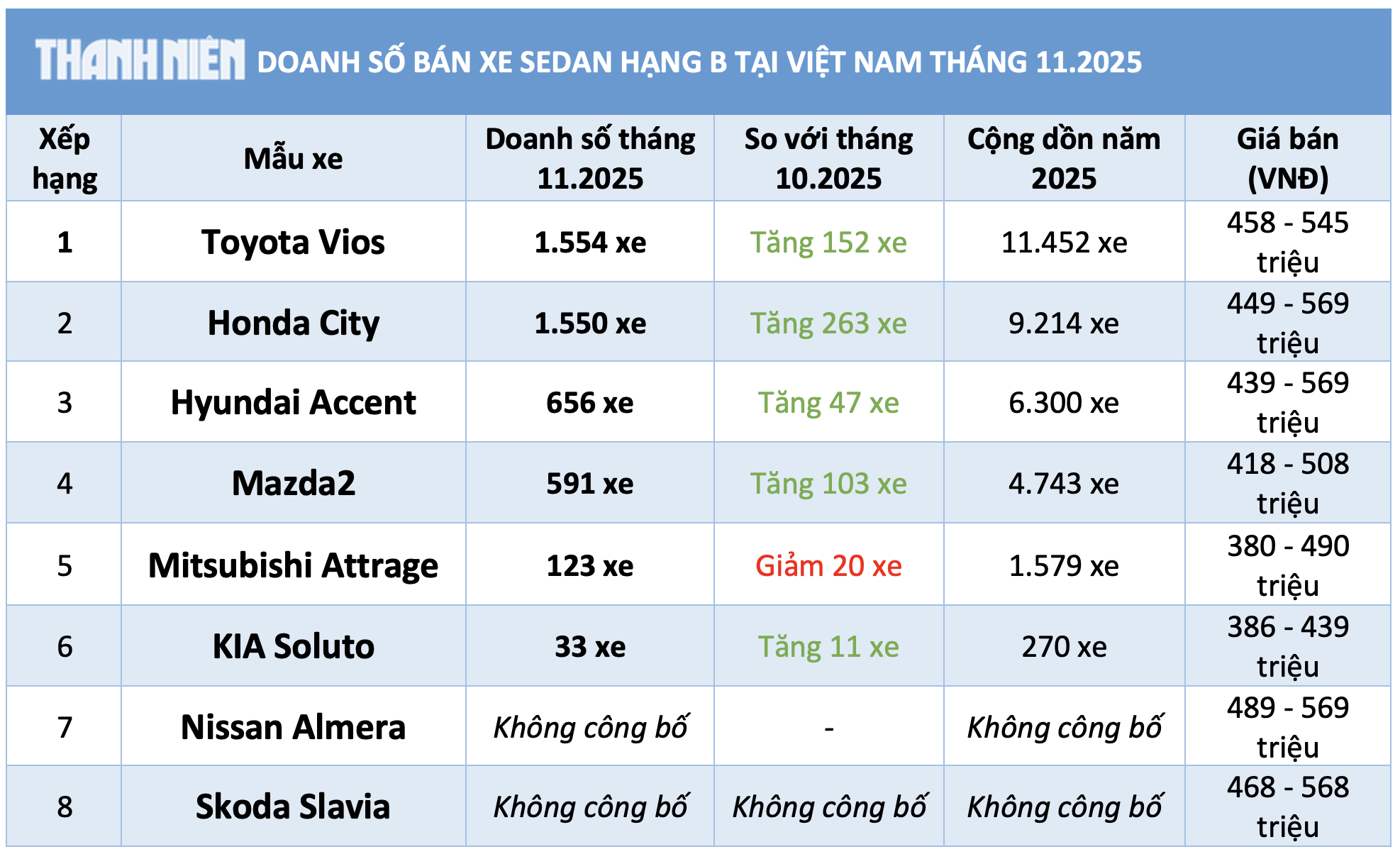 Giảm giá hút khách, Honda City bám đuổi Toyota Vios 2 Sedan hạng B dưới 600 triệu: Giảm giá hút khách, Honda City bám đuổi Toyota Vios - Ảnh 2.