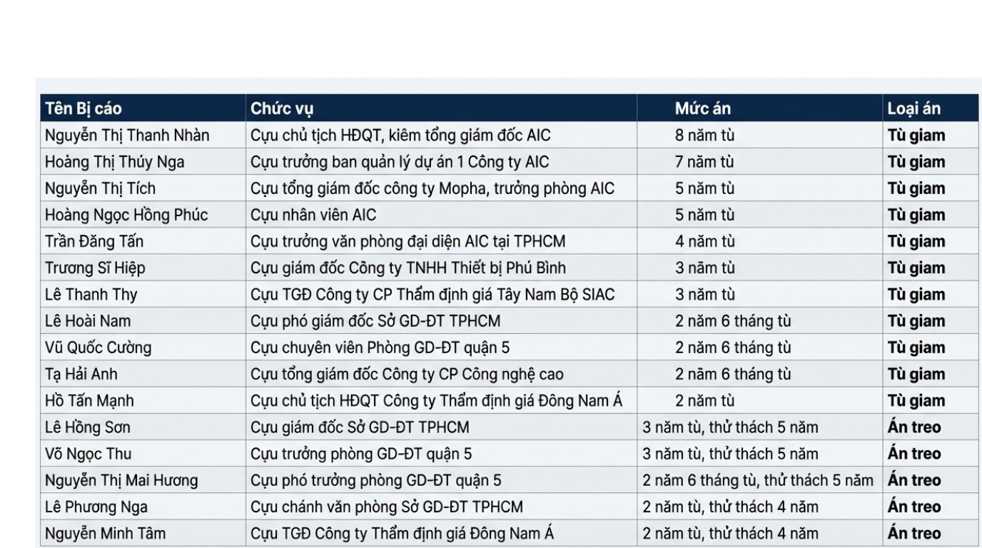 Vụ AIC: Bị cáo Hoàng Thị Thúy Nga và Nghị quyết 68 trong xử lý hình sự - Ảnh 2. Vụ AIC: Bị cáo Hoàng Thị Thúy Nga và Nghị quyết 68 trong xử lý hình sự - Ảnh 2.