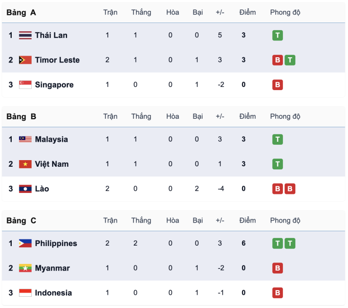 Cục diện ba bảng bóng đá nam SEA Games 33.