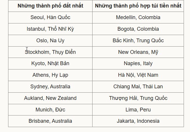 Hà Nội vào top 6 thành phố có chi phí vui chơi rẻ nhất thế giới 3 Hà Nội vào top 6 thành phố có chi phí vui chơi rẻ nhất thế giới - 2