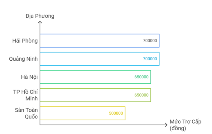 Mức trợ cấp xã hội ở Hải Phòng thuộc nhóm cao nhất nước (cùng với Quảng Ninh). Đồ họa: Lê Tân