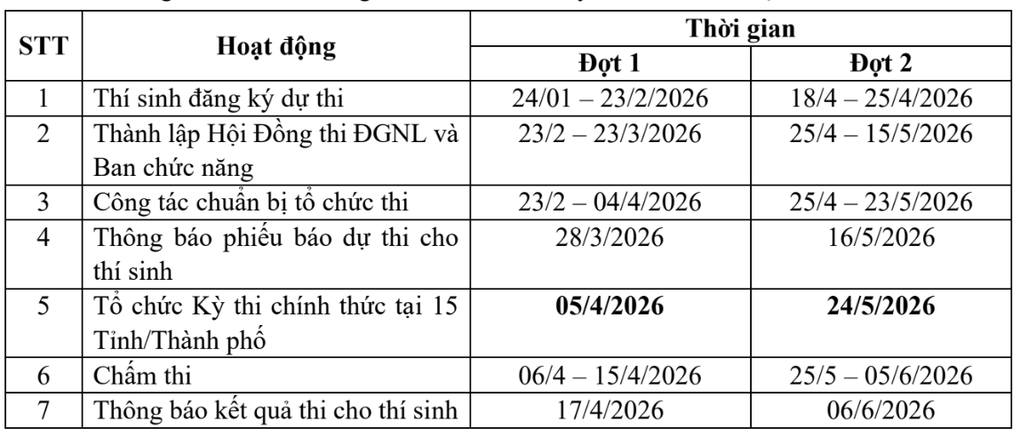 Hàng loạt điều chỉnh cho kỳ thi đánh giá năng lực lớn nhất cả nước - 2