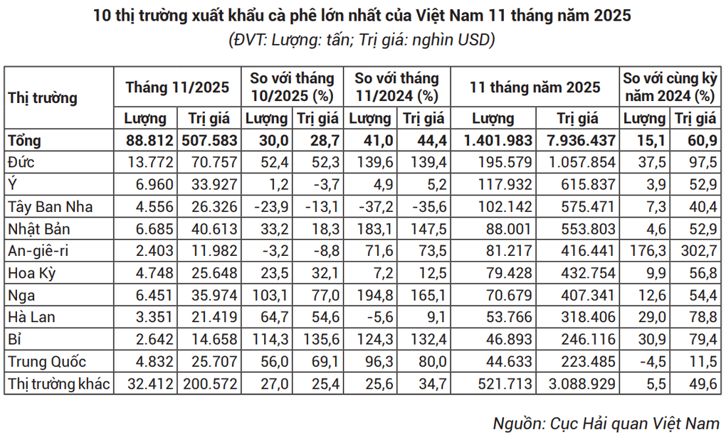 Hé lộ quốc gia chi hơn 1 tỷ USD nhập cà phê Việt Nam - 1