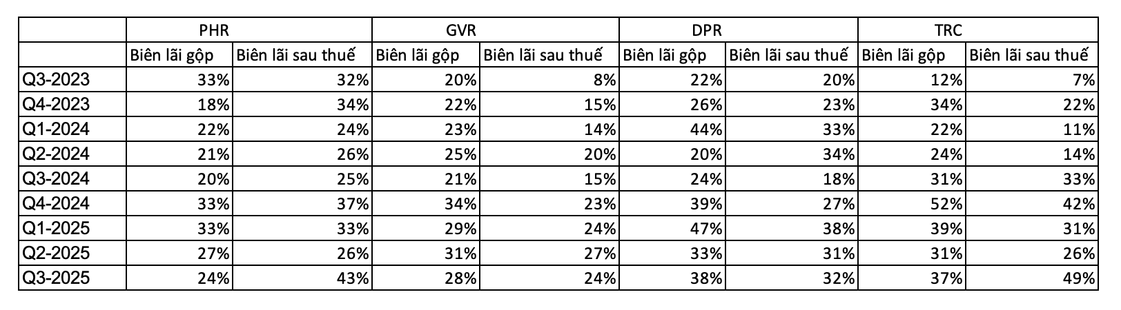 Hé lộ ‘mỏ vàng’ bị nhà đầu tư lãng quên, doanh nghiệp lãi đều đặn hơn 20% 2 cao su - Ảnh 2.