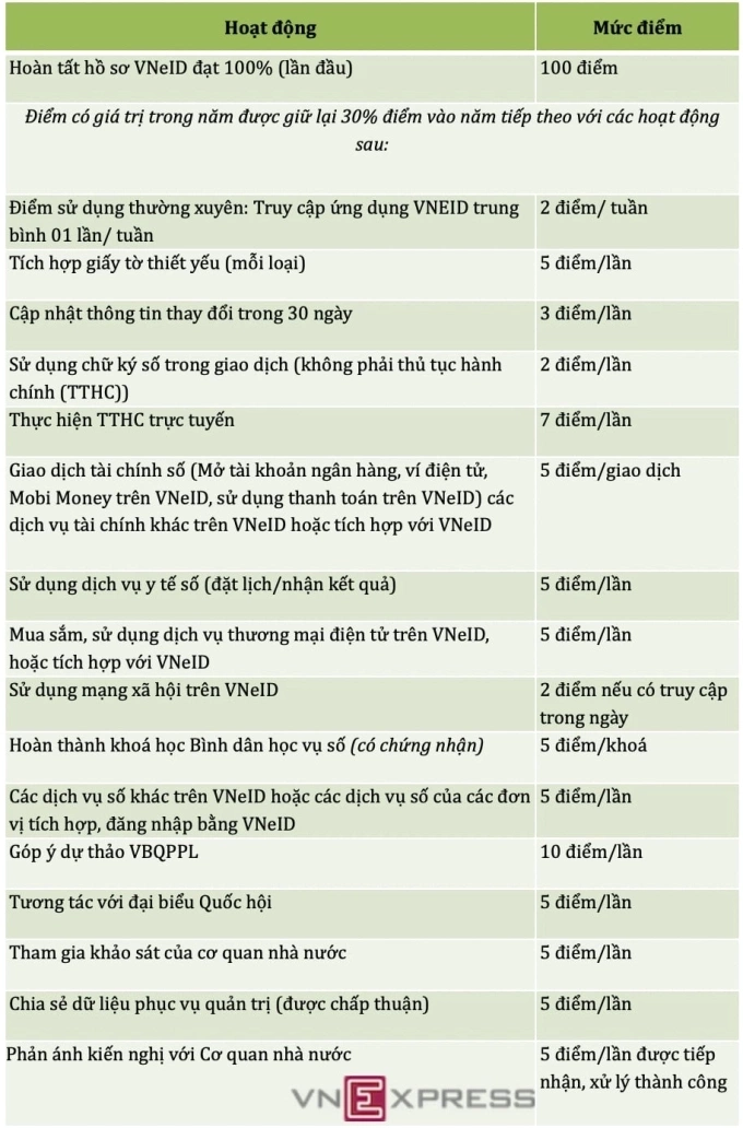 Hệ thống chấm điểm công dân trên VNeID dự kiến hoạt động ra sao