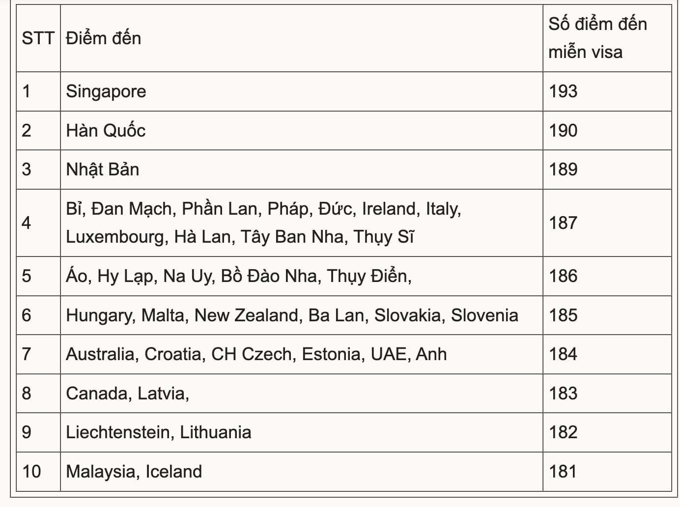 Hộ chiếu Việt Nam tăng hai bậc - 2