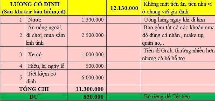 Cô gái ở với bố mẹ vẫn tiêu hơn 5 triệu đồng/tháng: Hoang phí hay tiết kiệm?- Ảnh 1.