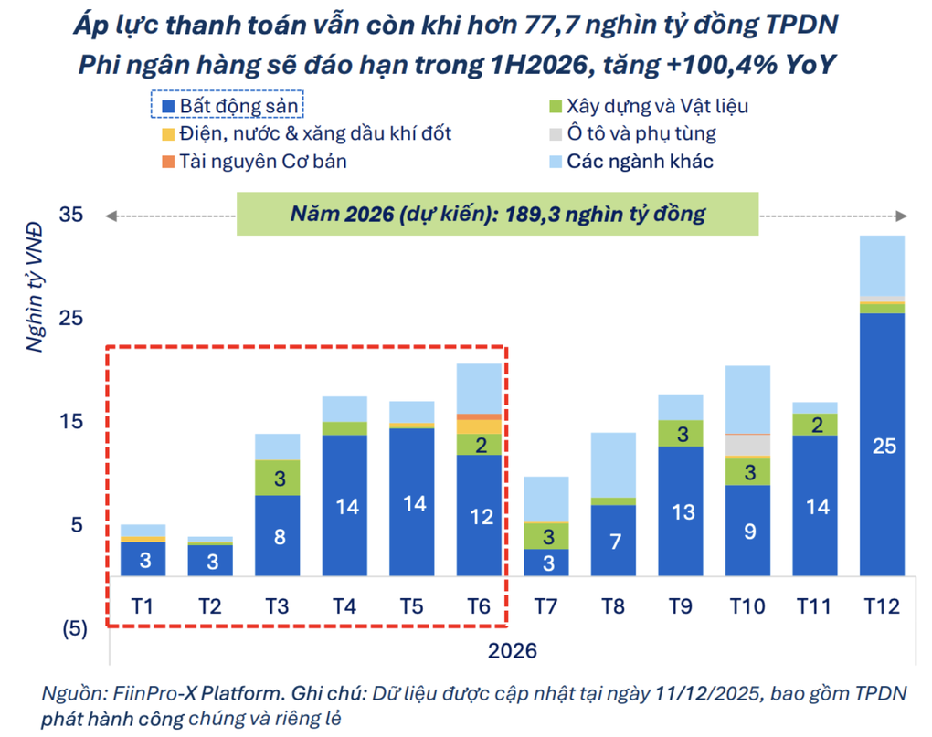 Hơn tỷ USD trái phiếu đáo hạn, áp lực trả nợ tăng 140% trong một tháng - 1