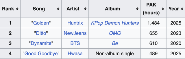 Showbiz có một mỹ nhân đỉnh đến mức hất tay vài cái cũng đổi đời, thiết lập lại cả lịch sử Kpop- Ảnh 2.