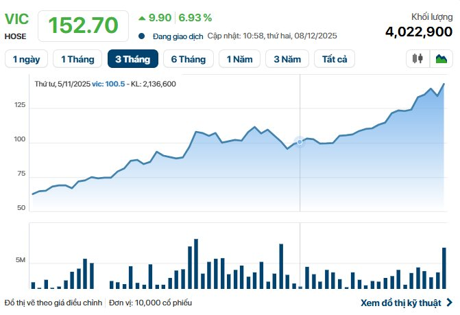 Kỷ lục 1,2 triệu tỷ đồng của tỷ phú Phạm Nhật Vượng- Ảnh 2.