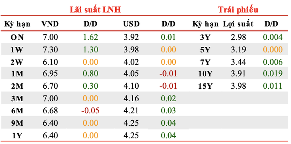 Lãi suất liên ngân hàng lập đỉnh 3 năm, áp lực vốn cuối năm gia tăng - 1