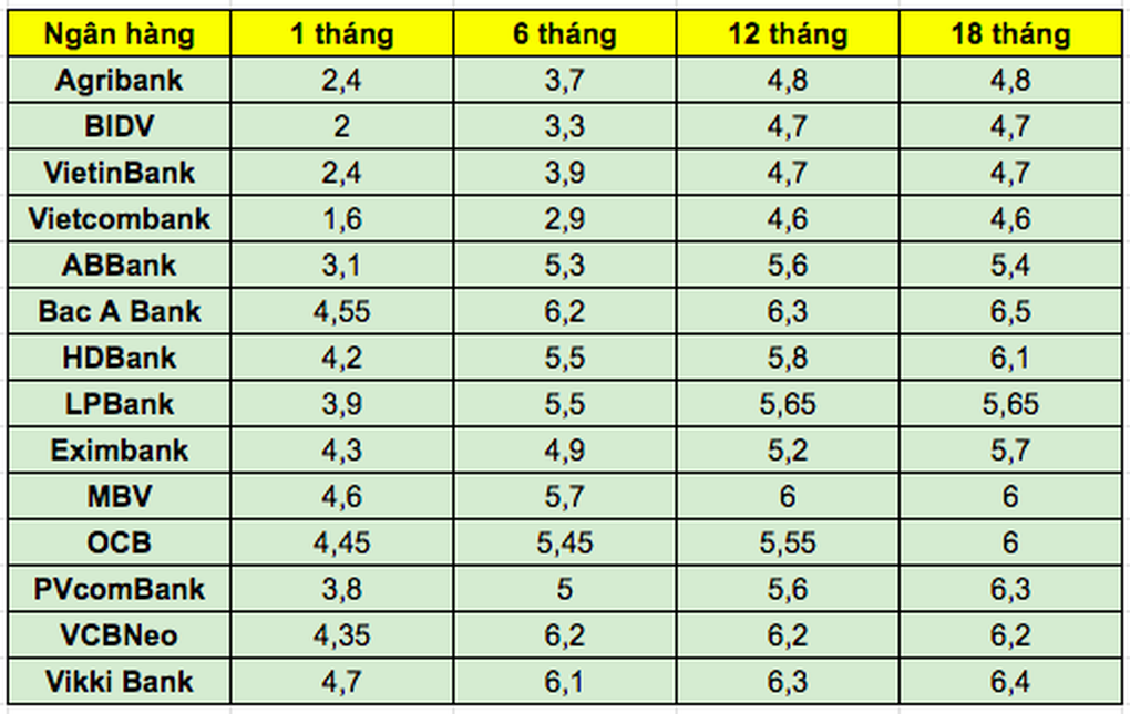 Lãi suất tăng liên tục, gửi tiền ngân hàng nào lời nhất tháng 12? - 1