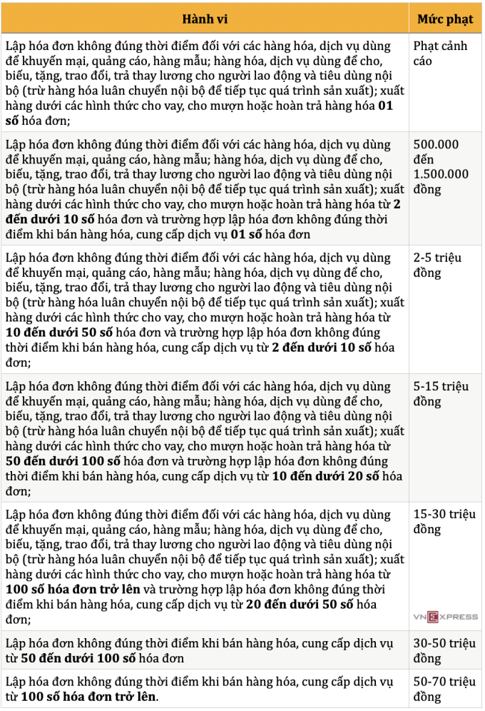 Lập hóa đơn không đúng thời điểm bán hàngsẽ bị phạt tới 70 triệu đồng